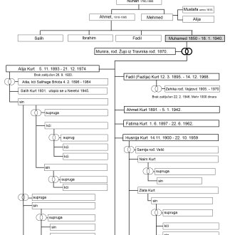 Hadzi-hafiz-kurra-Muhamed-kurt-rodoslov
