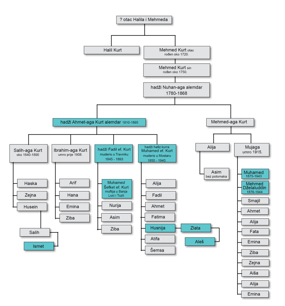 Rodoslov mostarskih Kurta